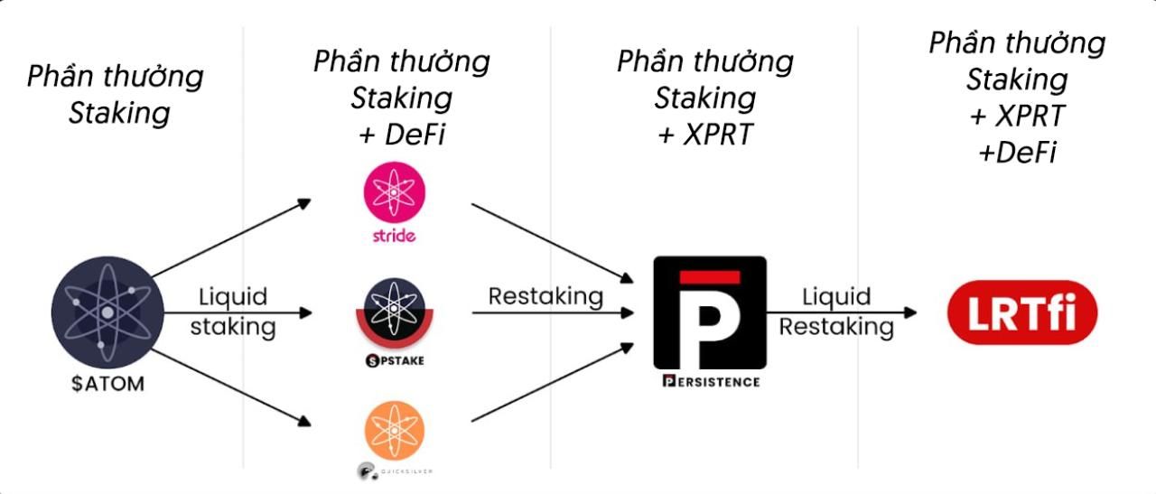 Mô hình hoạt động của Persistence One