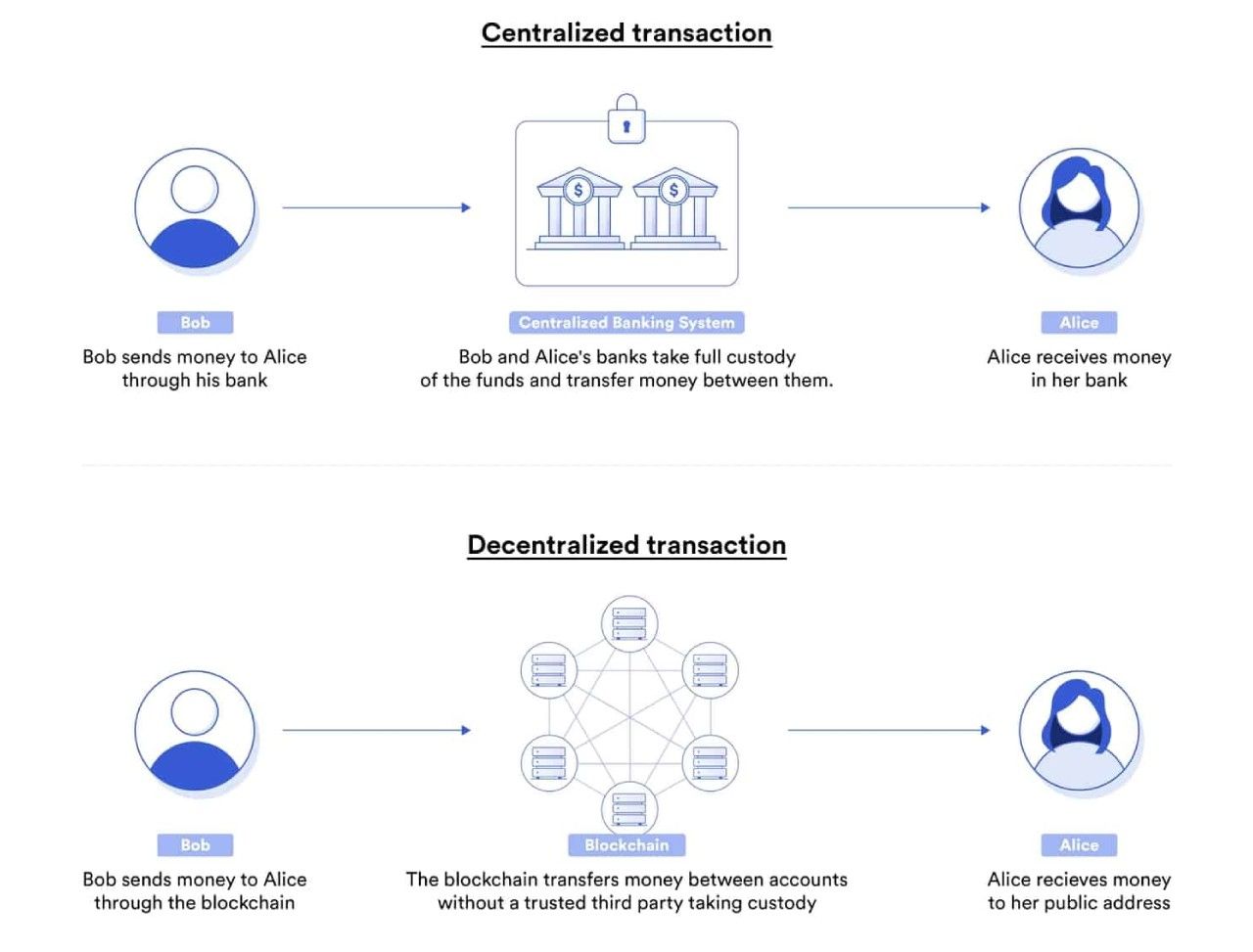 Sự khác biệt trong cách xử lý tiền của người dùng khi thực hiện thanh toán qua blockchain so với hệ thống ngân hàng