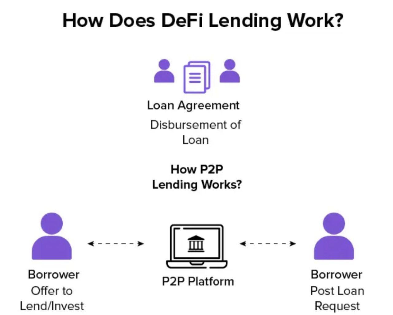 Cơ chế hoạt động của DeFi Lending