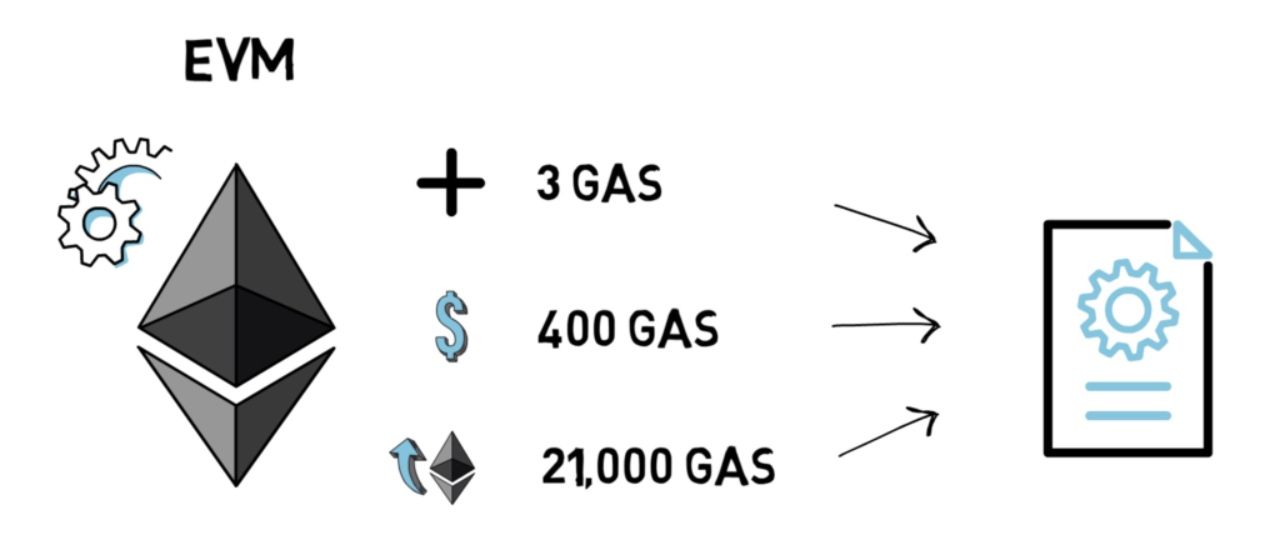 Giữa EVM và phí gas có sự liên quan mật thiết với nhau