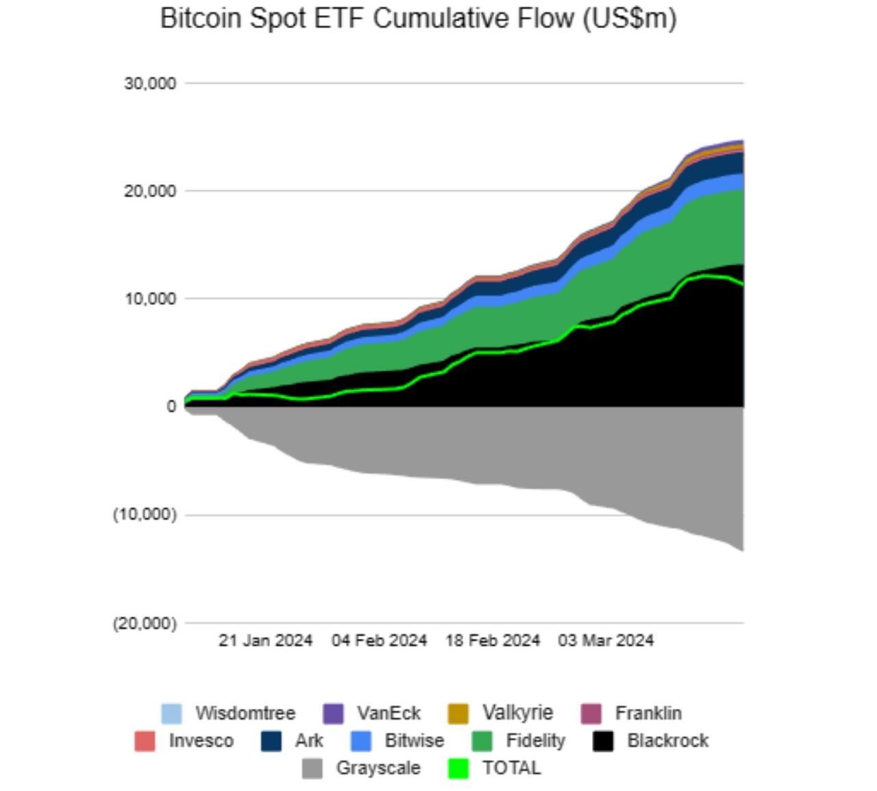 Dòng tiền đổ vào các quỹ Bitcoin spot ETF luôn có xu hướng tăng