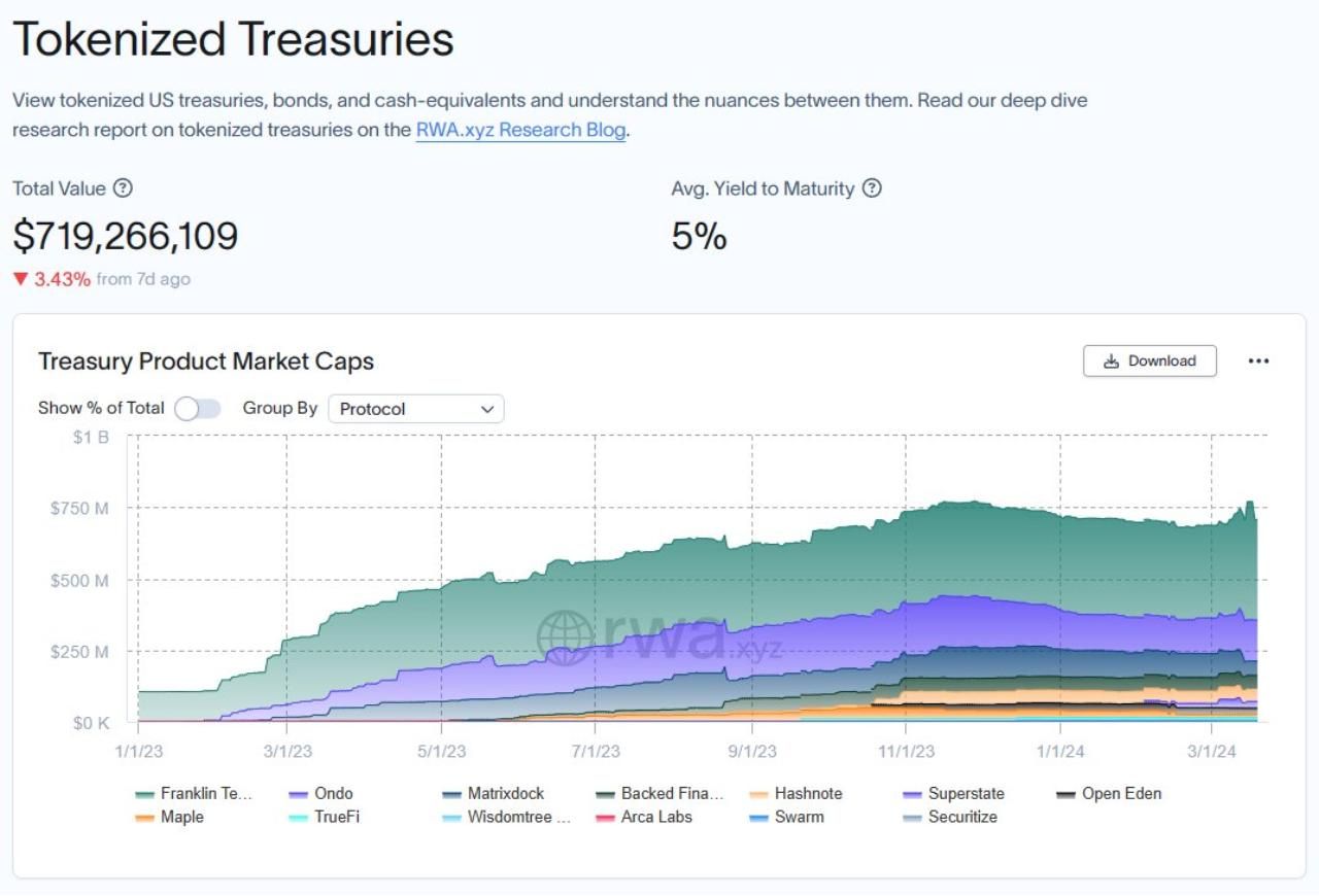 Giá trị thị trường RWA lĩnh vực Tokenized US Treasuries tính đến tháng 3/3024 đạt $720m