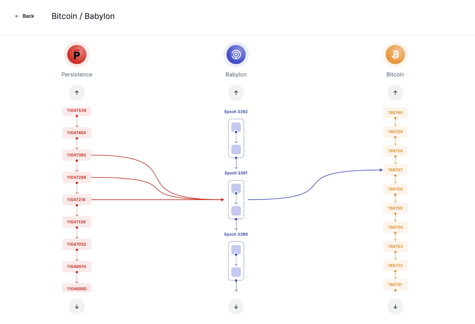 Minh họa cách Persistence One hợp tác với Babylon