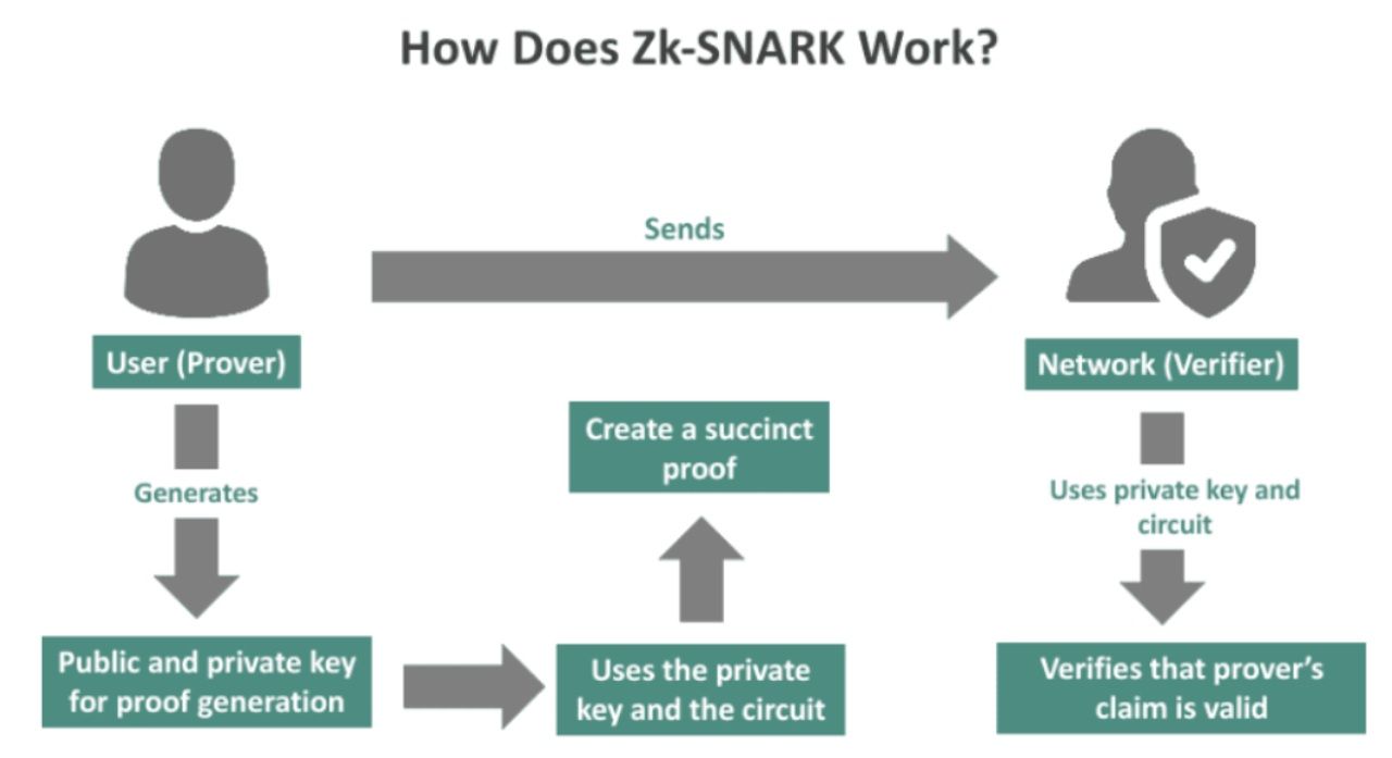Mô hình hoạt động của Zk-snark