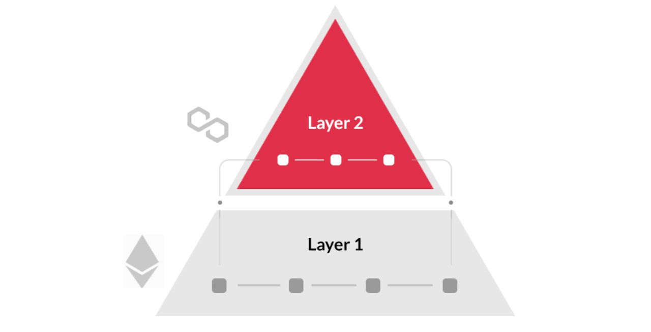 Minh họa sự tương tác giữa Layer 1 và Layer 2