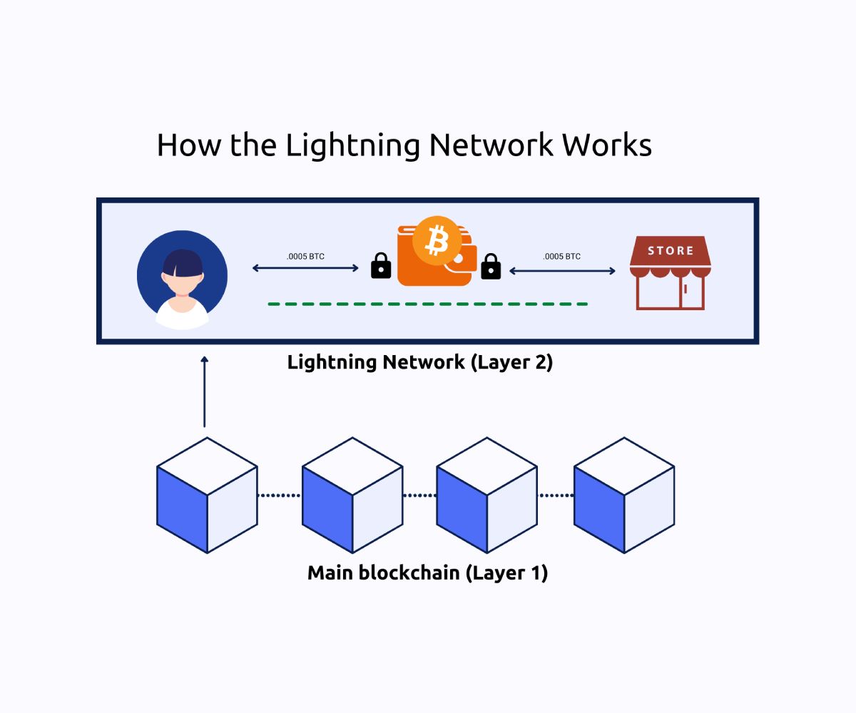 Mô hình hoạt động của Lightning Network