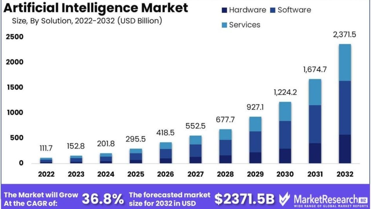 Dự phóng dung lượng thị trường AI giai đoạn 2022-2023