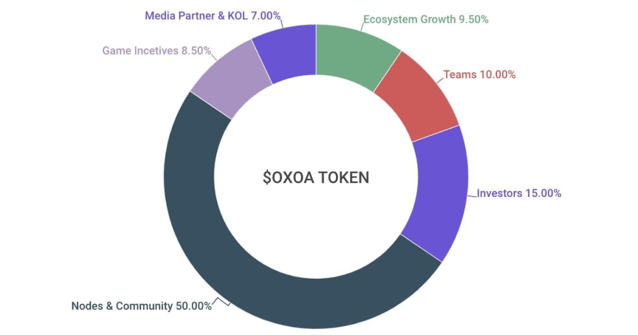 50% token allocation của OXOA dành cho Node & Community