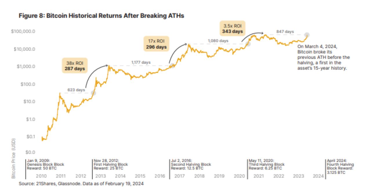 Biểu đồ tăng trưởng giá của Bitcoin sau mỗi lần vượt qua ATH cũ và sau Halving