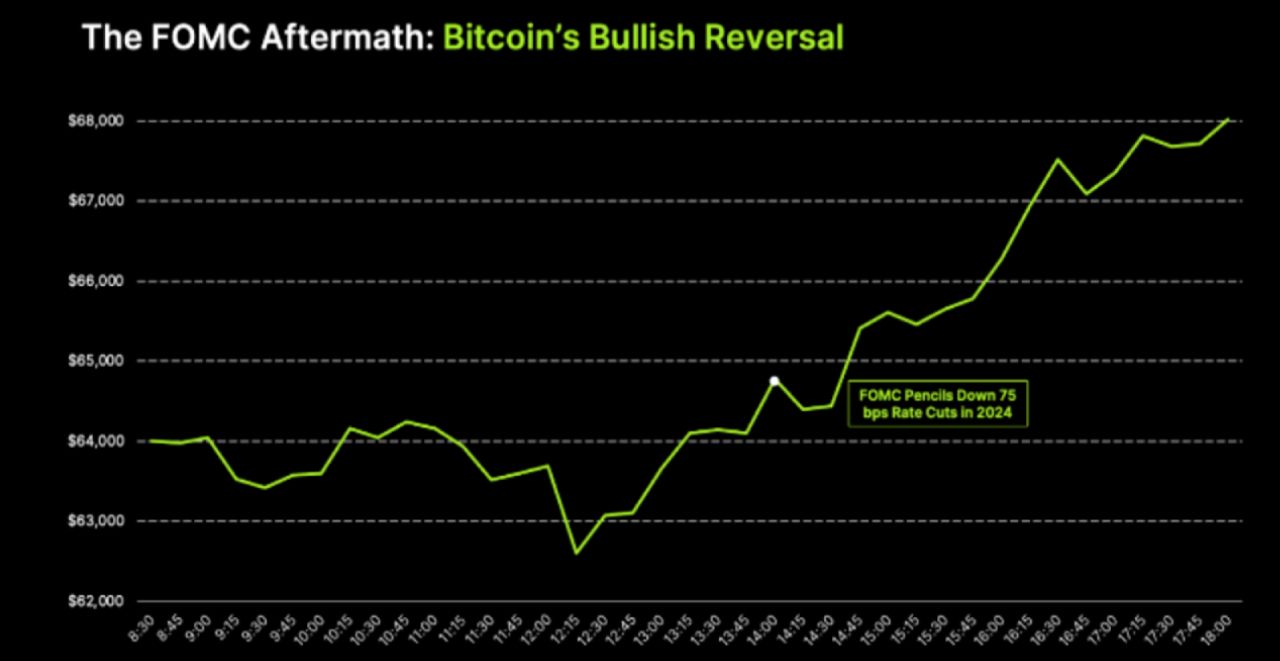 Bitcoin đảo chiều khi thị trường phản ứng với tin FED hạ lãi suất trong năm 2024 - Nguồn: Wintermute