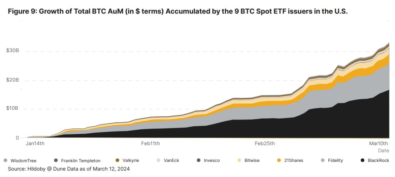 Mức độ tăng trưởng của Tổng tài sản quản lý Bitcoin tích luỹ bởi 9 nhà phát hành Bitcoin ETF - Nguồn: Hildoby.