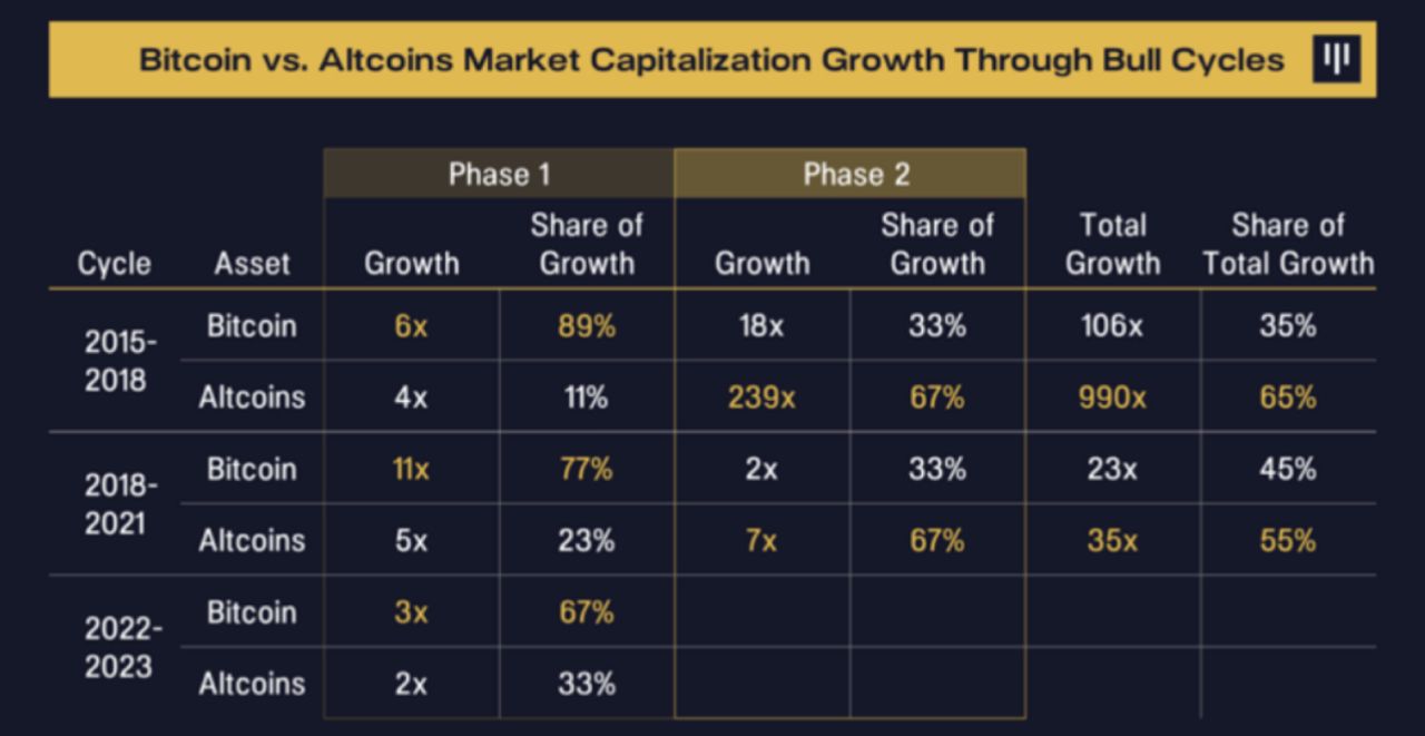 So sánh tăng trưởng của vốn hoá Bitcoin và Altcoin trong giai đoạn Bullrun - Nguồn: Pantera Capital
