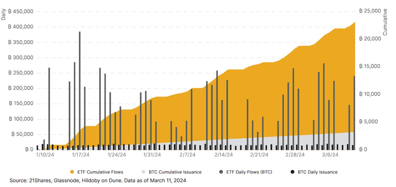 So sánh nguồn cung của BTC ETF và nguồn cung Bitcoin của miners - Nguồn: 21Shares