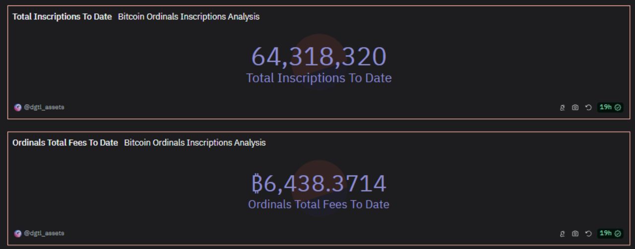 Tổng số Inscriptions và phí tạo ra từ Ordinals trên mạng lưới Bitcoin - Nguồn Dune Analytic