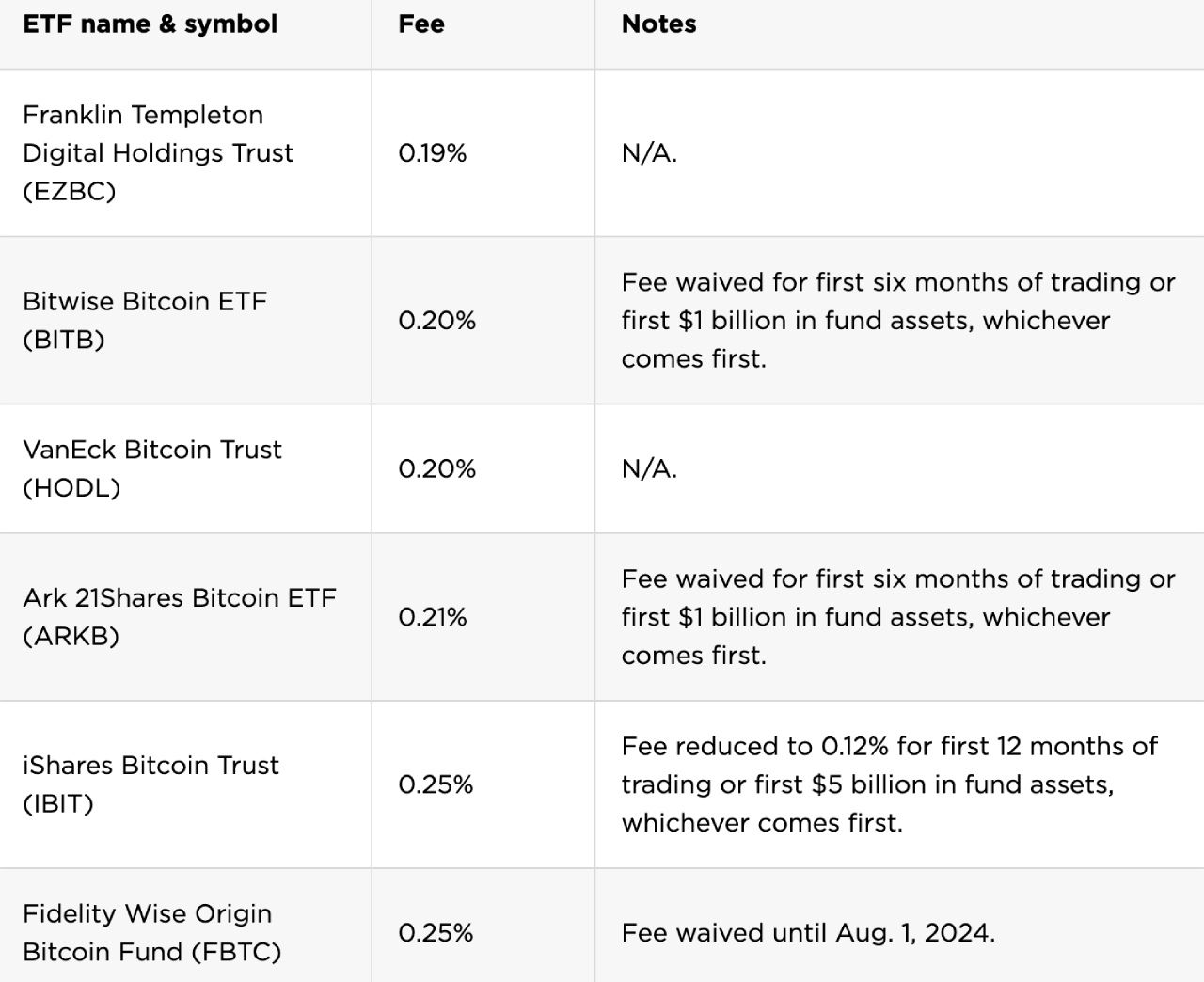 Một số quỹ Bitcoin ETF hiện nay