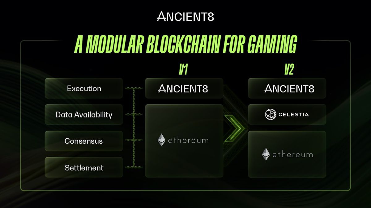 Ancient8 chuyển sang thiết kế Modular blockchain trong phiên bản testnet v2