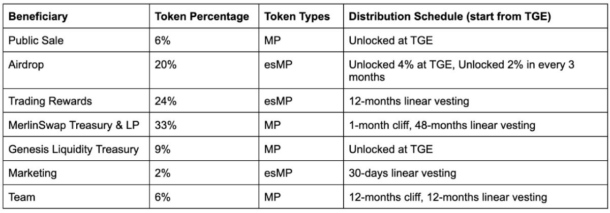 Bảng lịch trình phân bổ token của MP