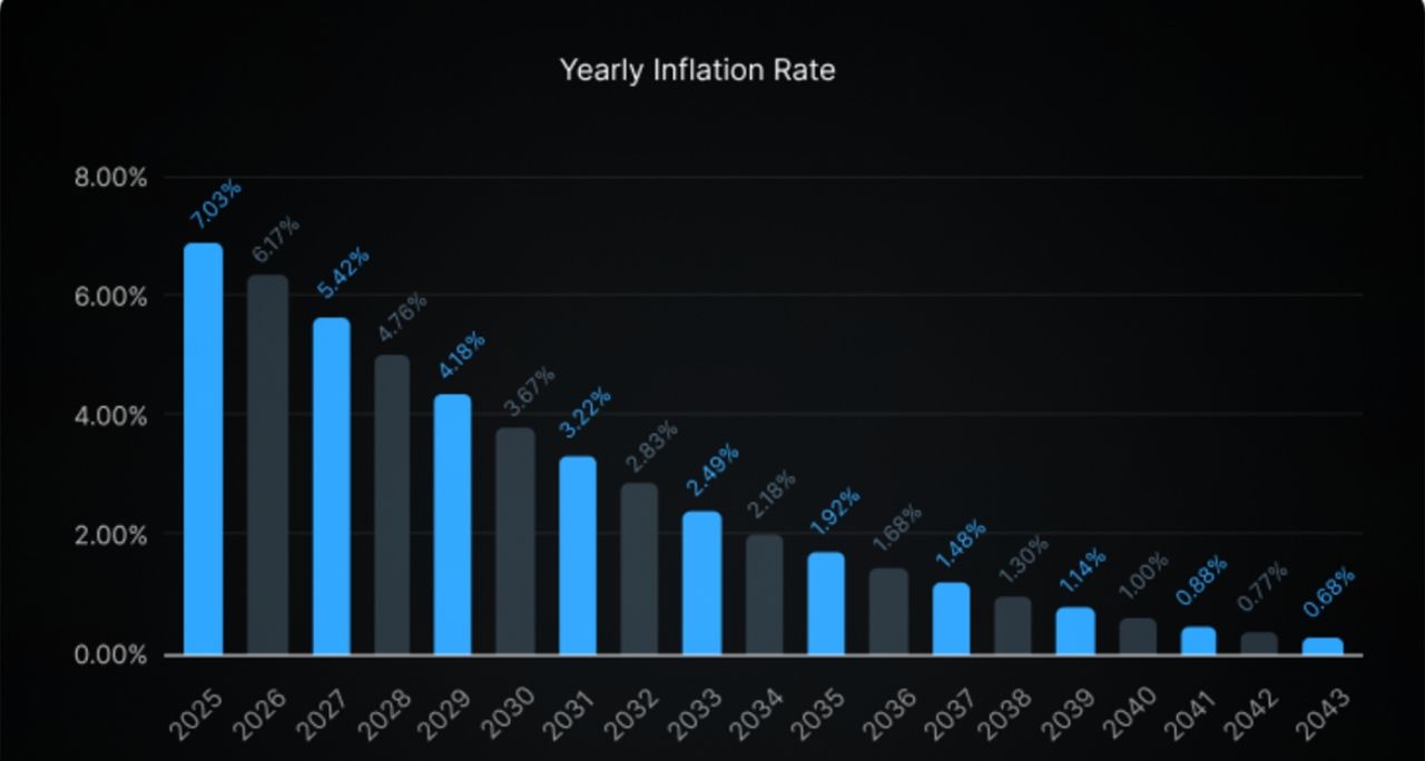 Tỷ lệ lạm phát hàng năm của IO