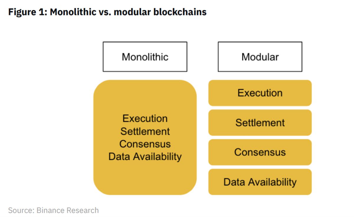 Cấu tạo của Monolithic blockchain và Modular blockchain