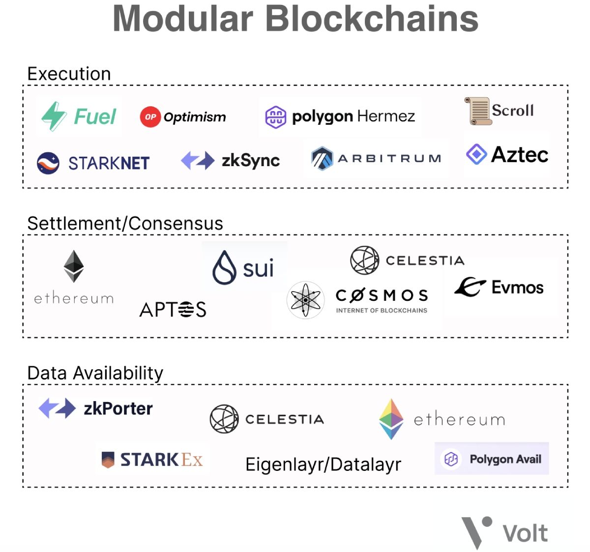 Tổng hợp các dự án nổi bật trong xu hướng Modular Blockchain