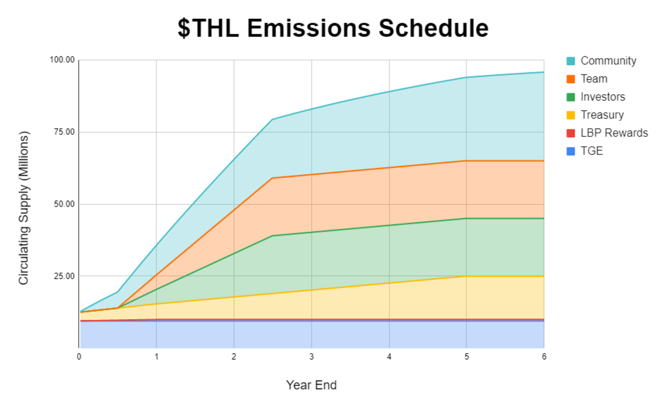 Token Release Schedule của dự án Thala Labs