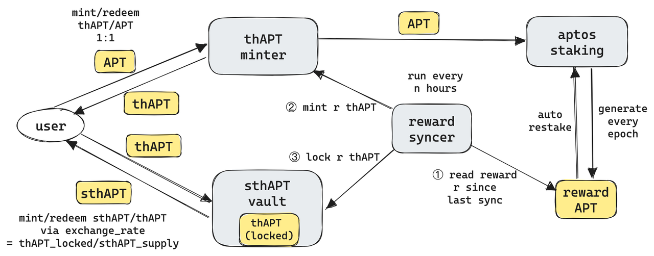 Mô hình hoạt động của token thAPT và sthAPT