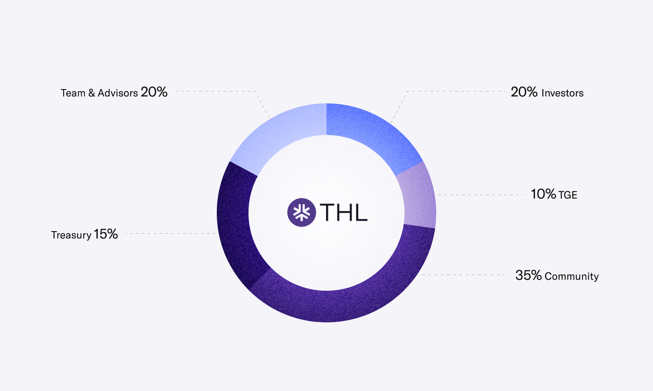 Token allocation của dự án Thala Labs