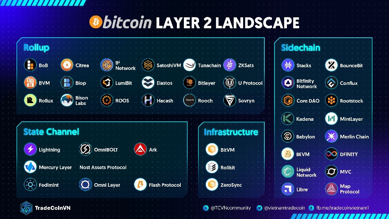 Bitcoin Layer 2 Landscape