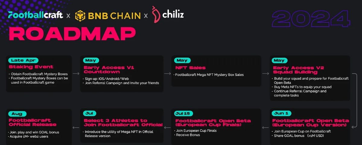 Roadmap của Footballcraft trong năm 2024