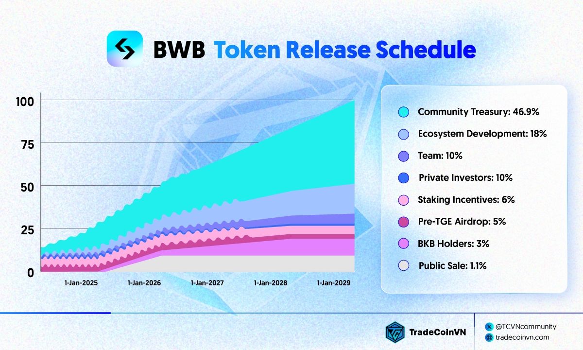 Lịch phát hành token BWB