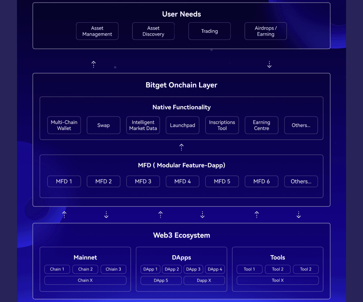 Cấu trúc của Bitget Onchain Layer