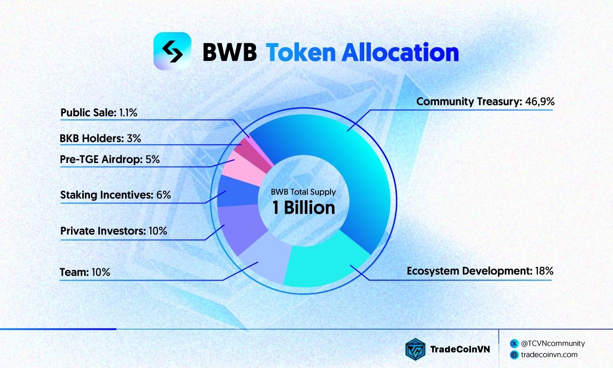 BWB token allocation
