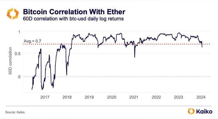 BTC và ETH không chạy cùng đường giá: Tương quan giảm xuống mức thấp nhất 3 năm