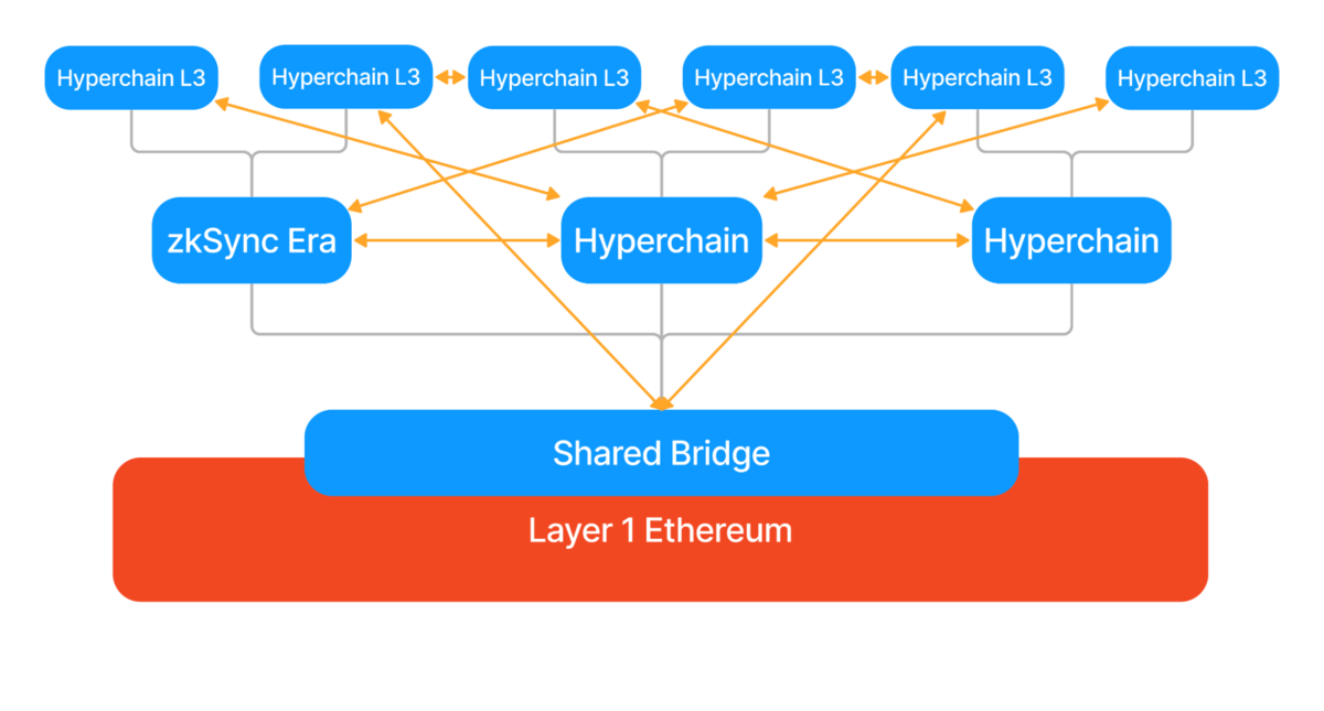 Hyperchain là mạng lưới các zkEVM được xây dựng trên ZK Stack SDK