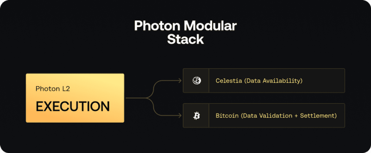 Photon sử dụng DA của cả Bitcoin và Celestia